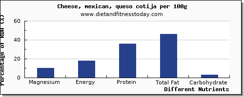 chart to show highest magnesium in mexican cheese per 100g